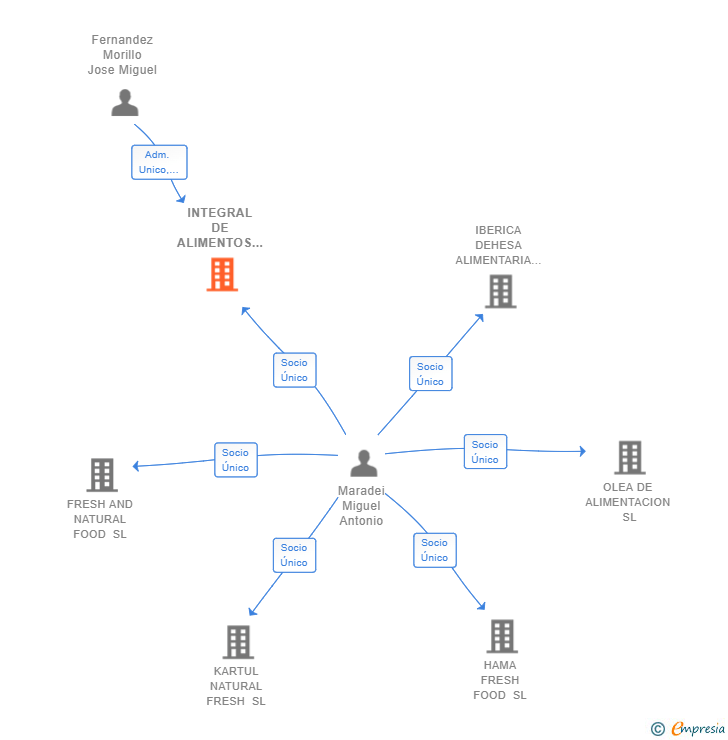 Vinculaciones societarias de INTEGRAL DE ALIMENTOS IBERICOS SL