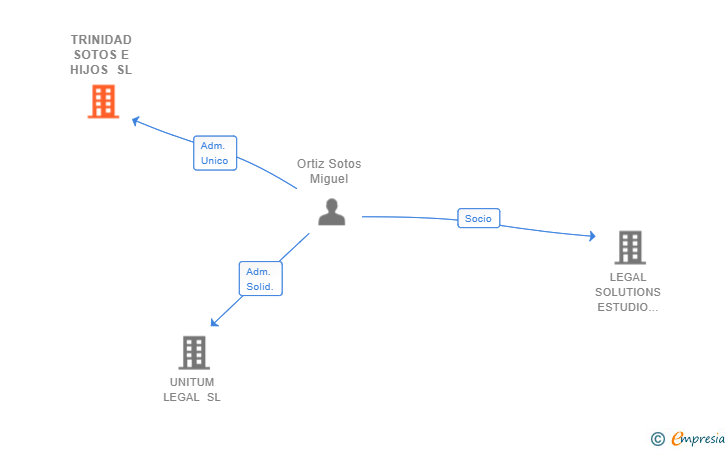 Vinculaciones societarias de TRINIDAD SOTOS E HIJOS SL