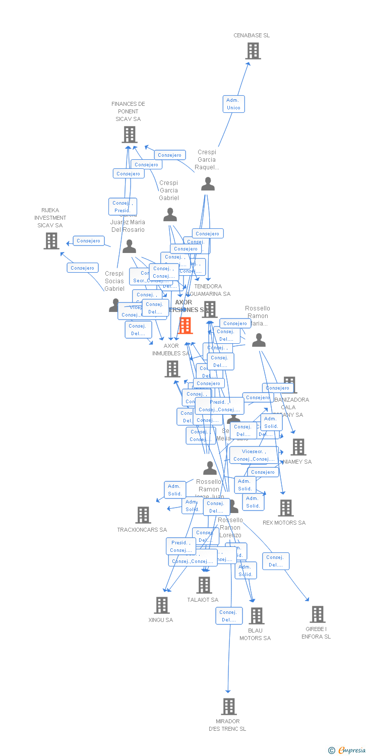 Vinculaciones societarias de AXOR INVERSIONES SA