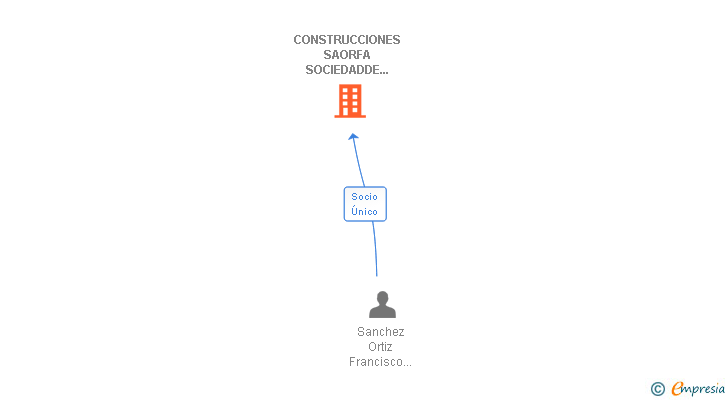 Vinculaciones societarias de CONSTRUCCIONES SAORFA SOCIEDADDE RESPONSABILIDAD LIMITADA