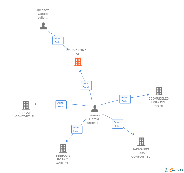Vinculaciones societarias de OLIVALORA SL
