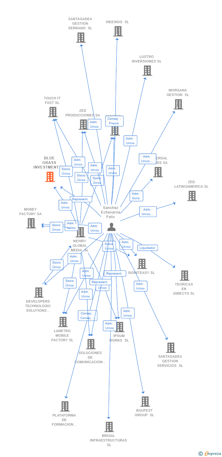 Vinculaciones societarias de BLUE GRASS INVESTMENTS SL