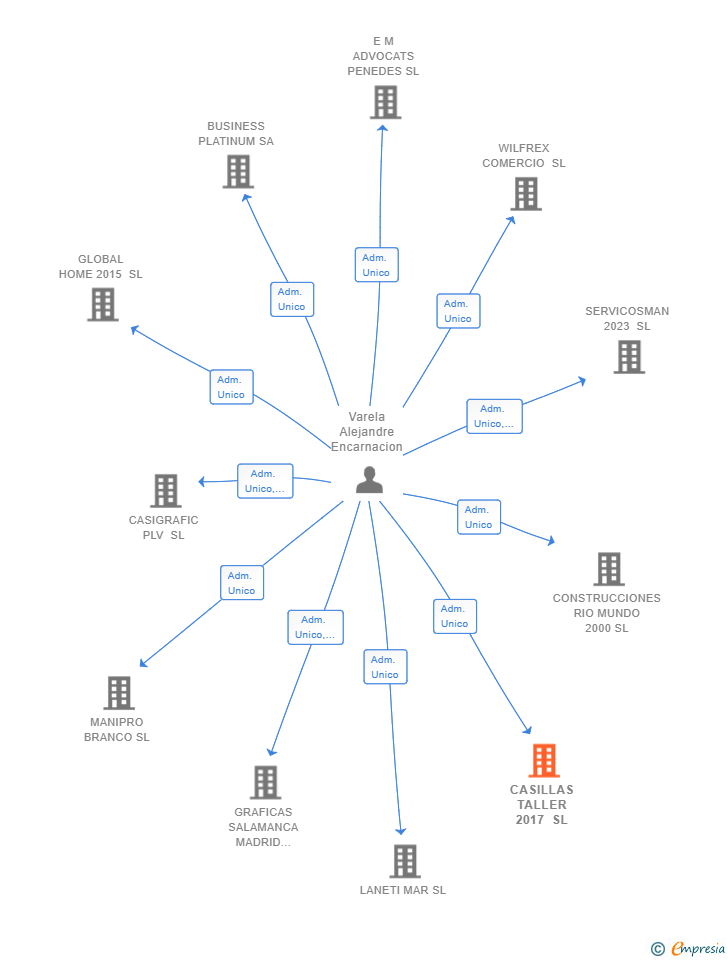 Vinculaciones societarias de CASILLAS TALLER 2017 SL