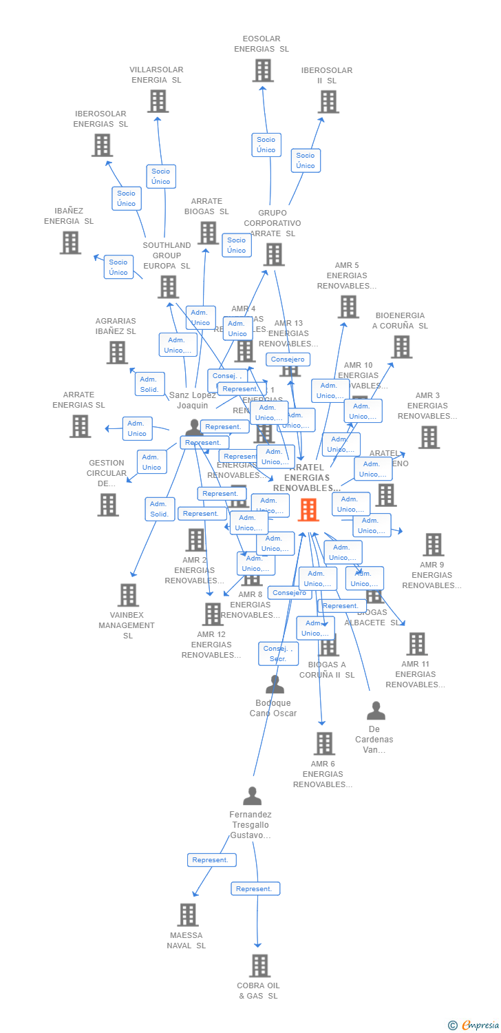 Vinculaciones societarias de ARATEL ENERGIAS RENOVABLES SL