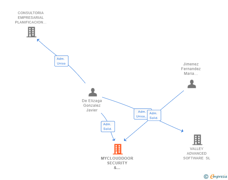 Vinculaciones societarias de MYCLOUDDOOR SECURITY & INNOVATION SL