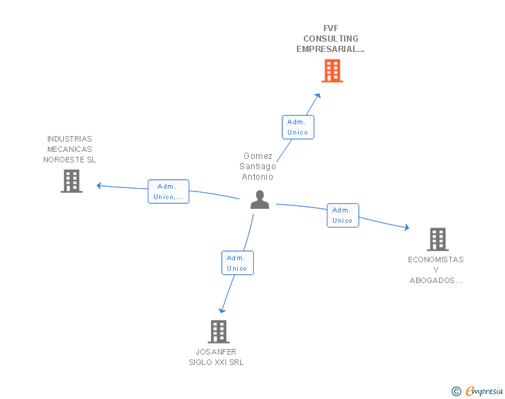 Vinculaciones societarias de FVF CONSULTING EMPRESARIAL FERROL SL
