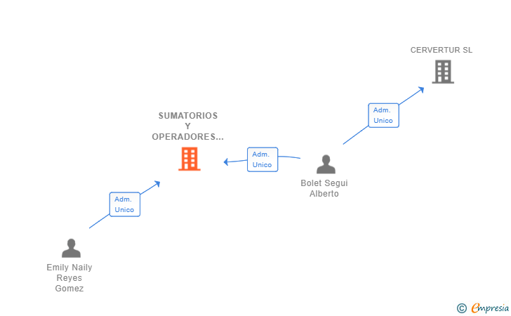 Vinculaciones societarias de SUMATORIOS Y OPERADORES LOGISTICOS SL