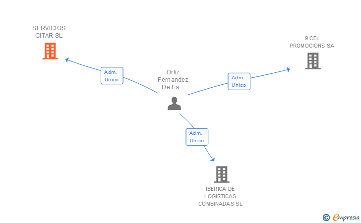 Vinculaciones societarias de SERVICIOS CITAR SL