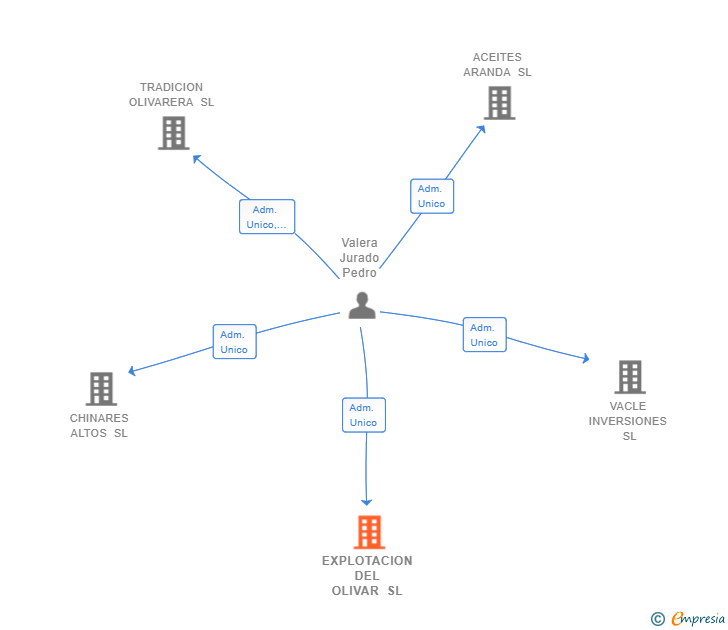 Vinculaciones societarias de EXPLOTACION DEL OLIVAR SL
