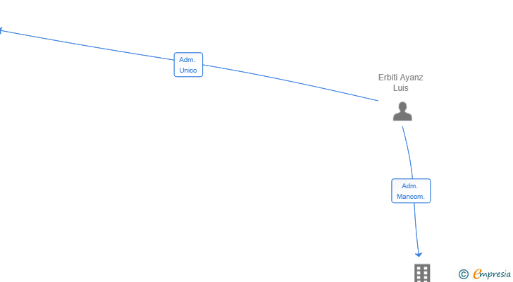 Vinculaciones societarias de FORTUNATTA GLAM SL