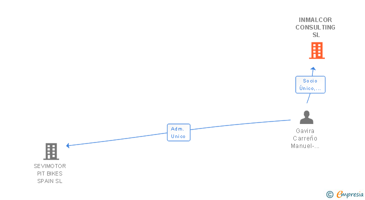 Vinculaciones societarias de INMALCOR CONSULTING SL