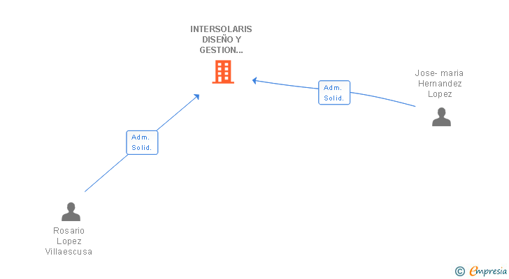 Vinculaciones societarias de INTERSOLARIS DISEÑO Y GESTION WEB SLL