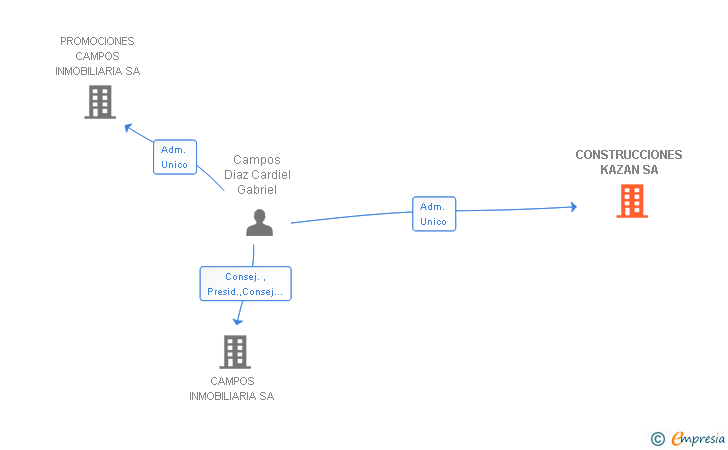 Vinculaciones societarias de CONSTRUCCIONES KAZAN SA