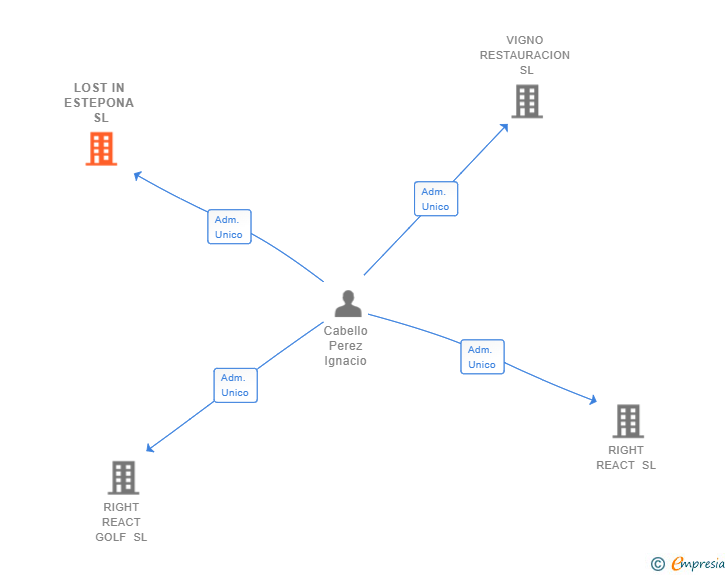 Vinculaciones societarias de LOST IN ESTEPONA SL