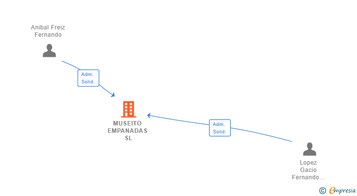Vinculaciones societarias de MUSEITO EMPANADAS SL