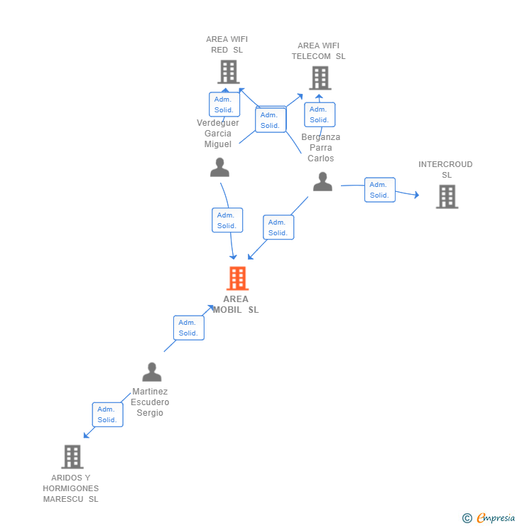 Vinculaciones societarias de AREA MOBIL SL