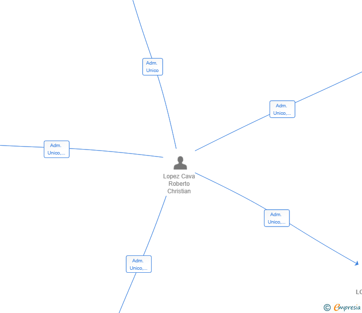 Vinculaciones societarias de LOGIWAY SL
