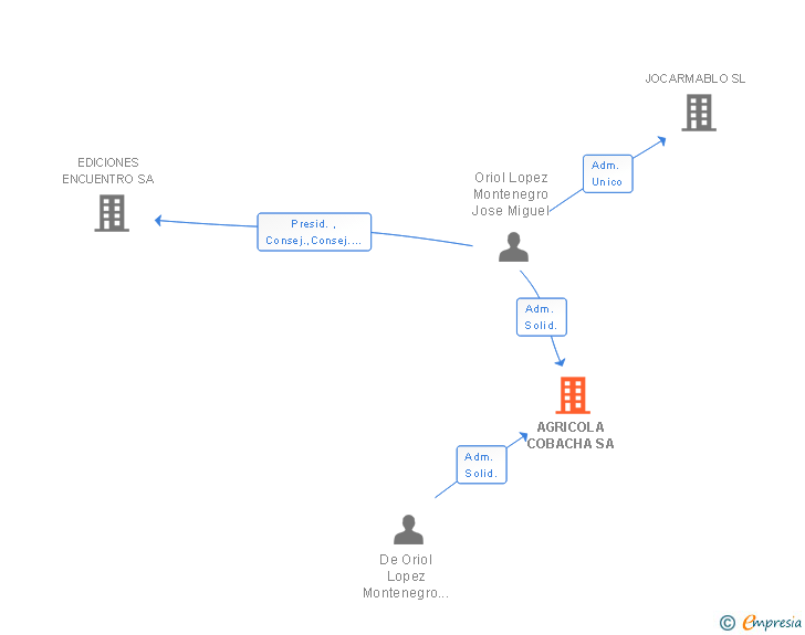 Vinculaciones societarias de AGRICOLA COBACHA SA