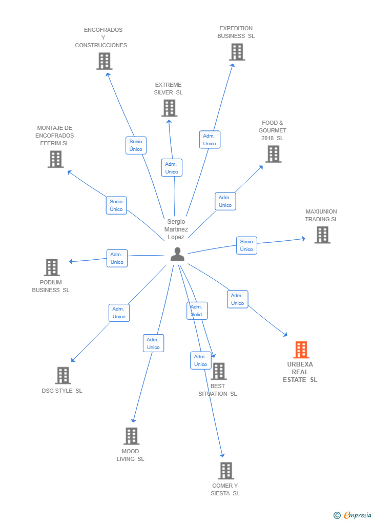 Vinculaciones societarias de URBEXA REAL ESTATE SL