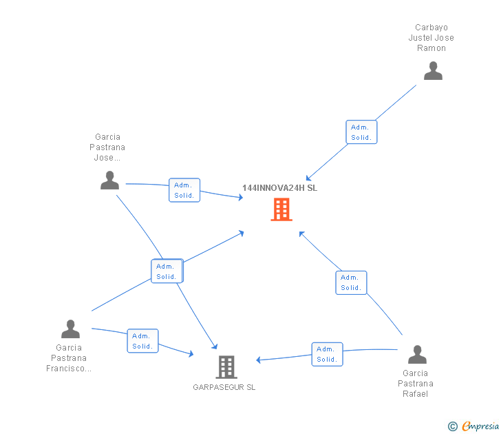 Vinculaciones societarias de 144INNOVA24H SL