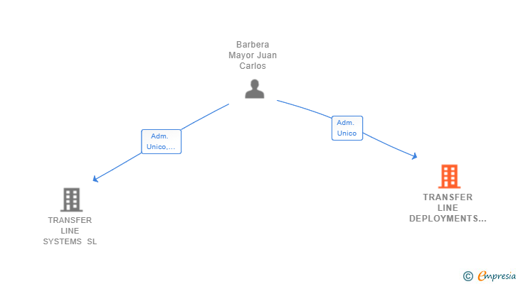 Vinculaciones societarias de TRANSFER LINE DEPLOYMENTS SL