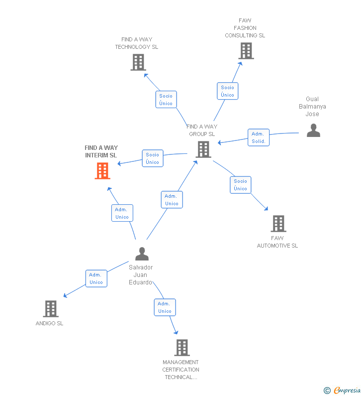Vinculaciones societarias de FIND A WAY INTERIM SL