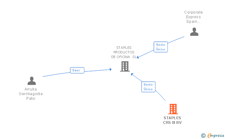 Vinculaciones societarias de STAPLES CRS III BV
