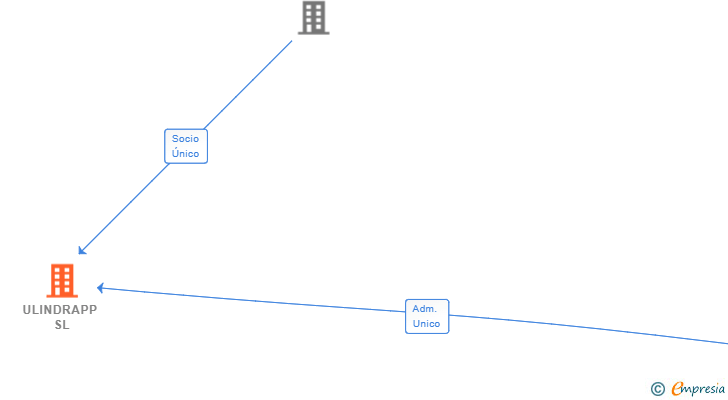 Vinculaciones societarias de ULINDRAPP SL