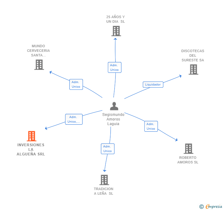 Vinculaciones societarias de INVERSIONES LA ALGUEÑA SRL