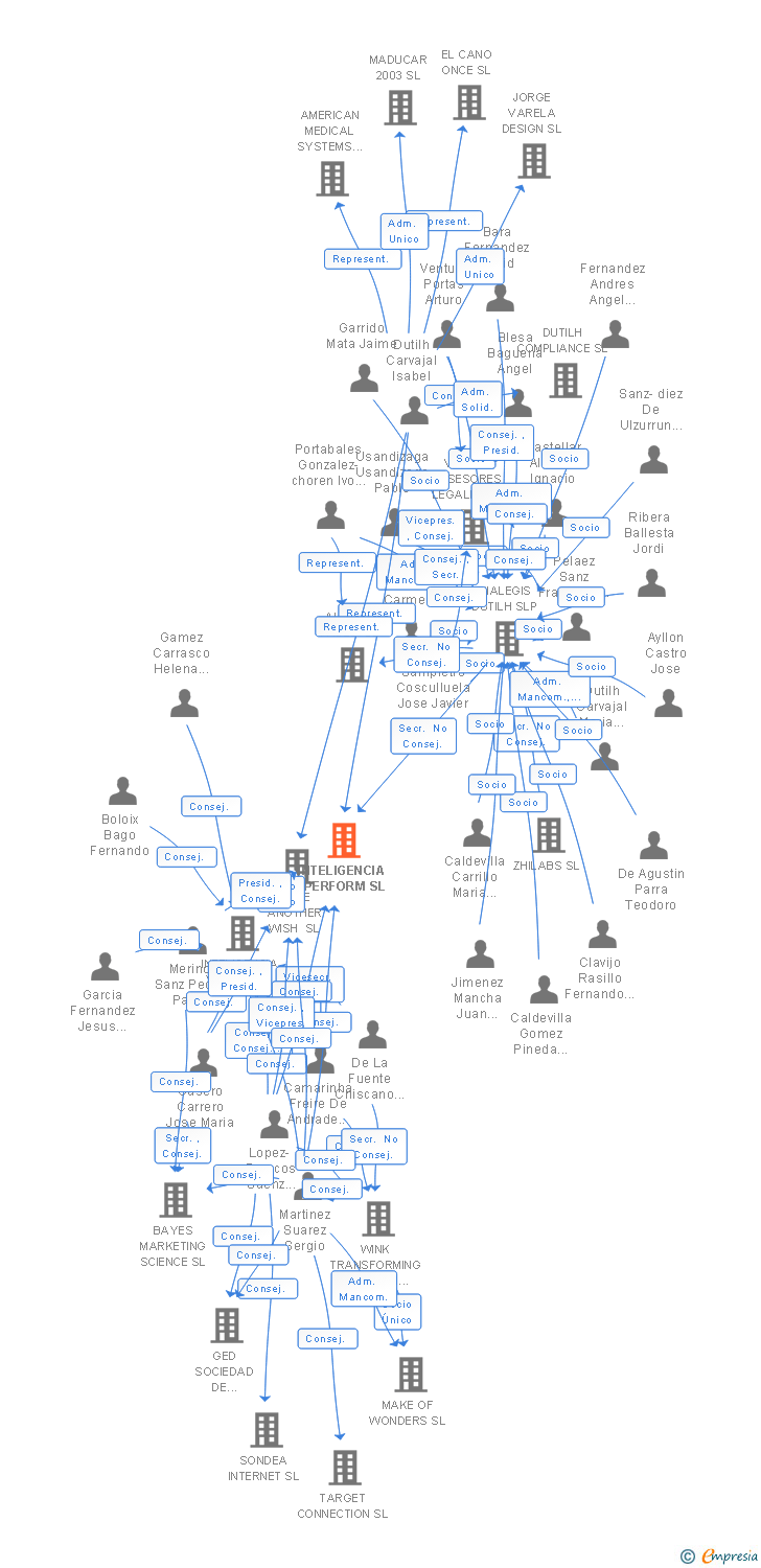 Vinculaciones societarias de INTELIGENCIA YPERFORM SL