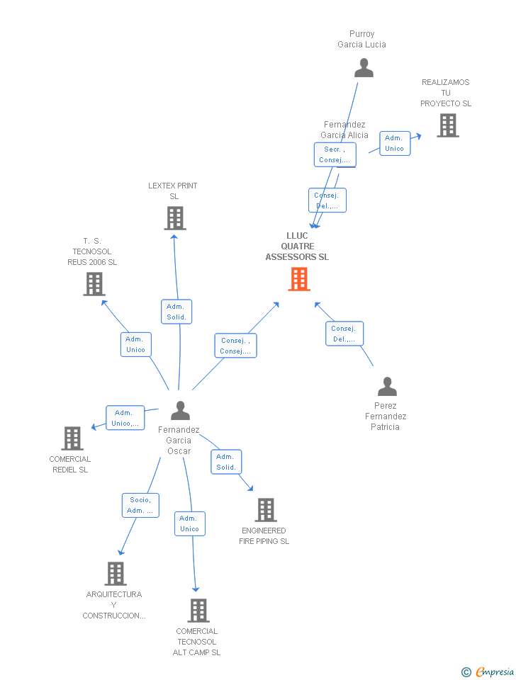 Vinculaciones societarias de CLICK AND CONVERT SL