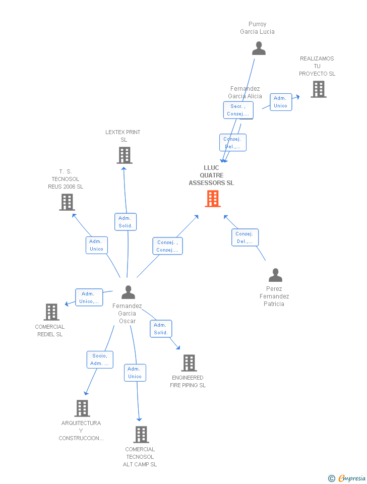 Vinculaciones societarias de LLUC QUATRE ASSESSORS SL