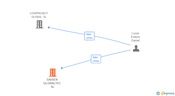 Vinculaciones societarias de DAISER GLOBALTEC SL
