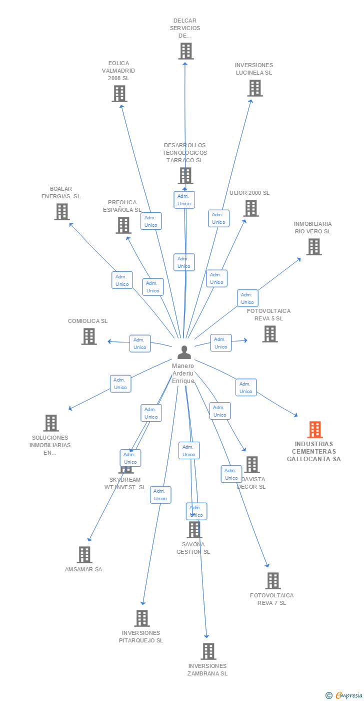Vinculaciones societarias de INDUSTRIAS CEMENTERAS GALLOCANTA SA