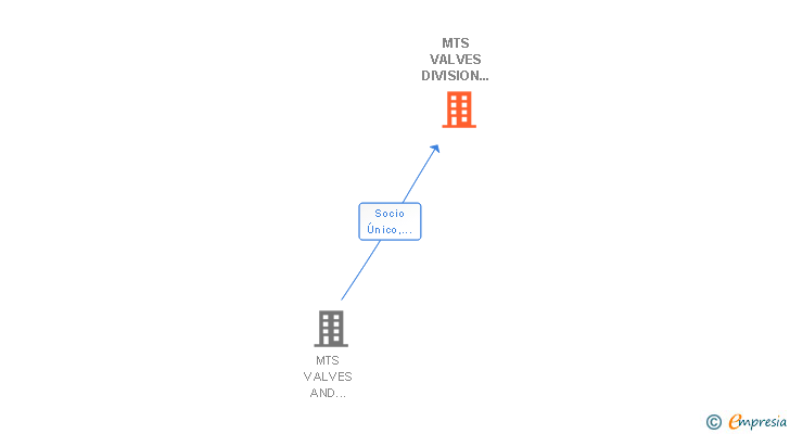 Vinculaciones societarias de MTS VALVES DIVISION INTERNACIONAL SL