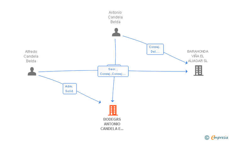 Vinculaciones societarias de BODEGAS ANTONIO CANDELA E HIJOS SL