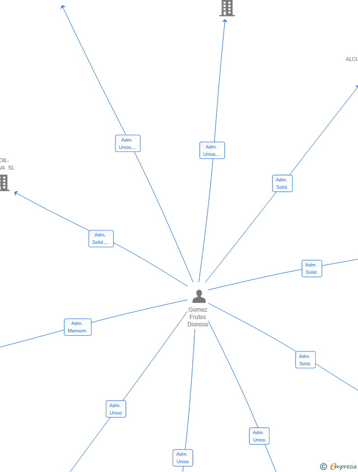 Vinculaciones societarias de GREAT UNION SL
