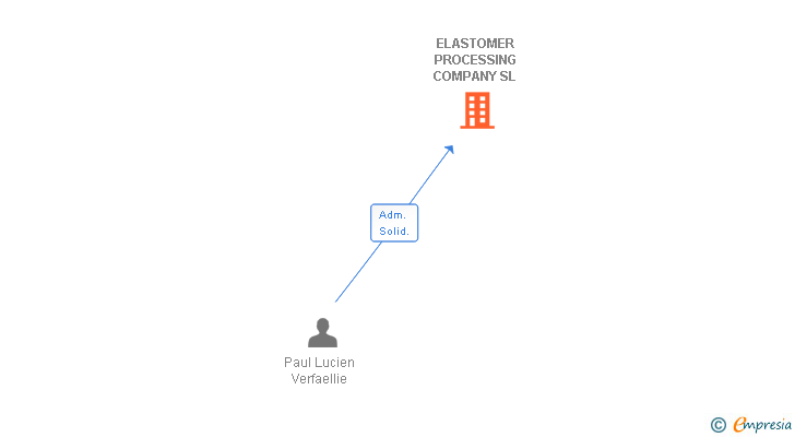 Vinculaciones societarias de ELASTOMER PROCESSING COMPANY SL