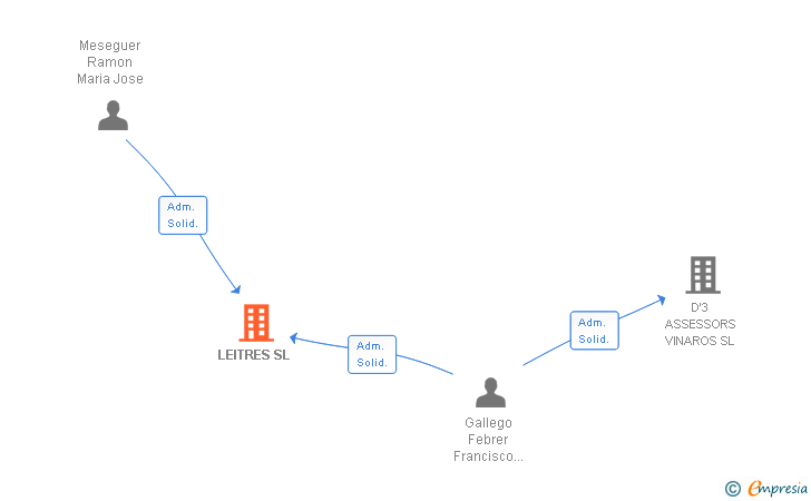 Vinculaciones societarias de LEITRES SL