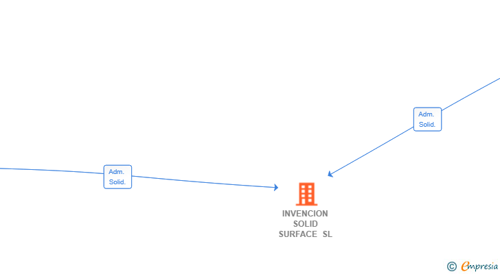 Vinculaciones societarias de INVENCION SOLID SURFACE SL