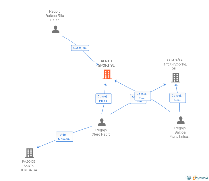 Vinculaciones societarias de VENTO SPORT SL