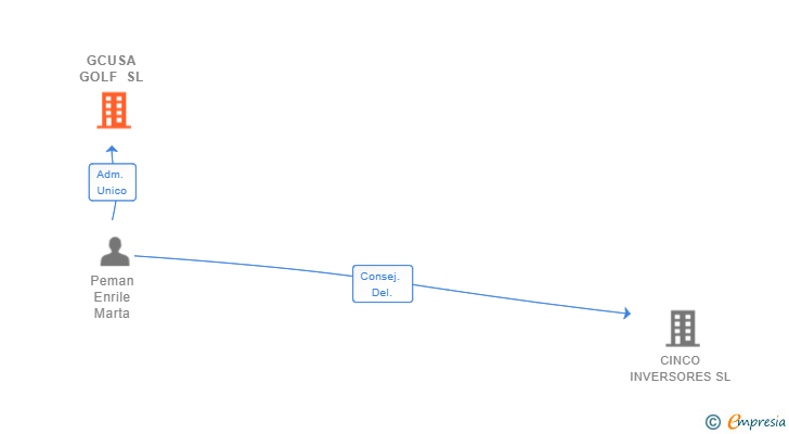 Vinculaciones societarias de GCUSA GOLF SL