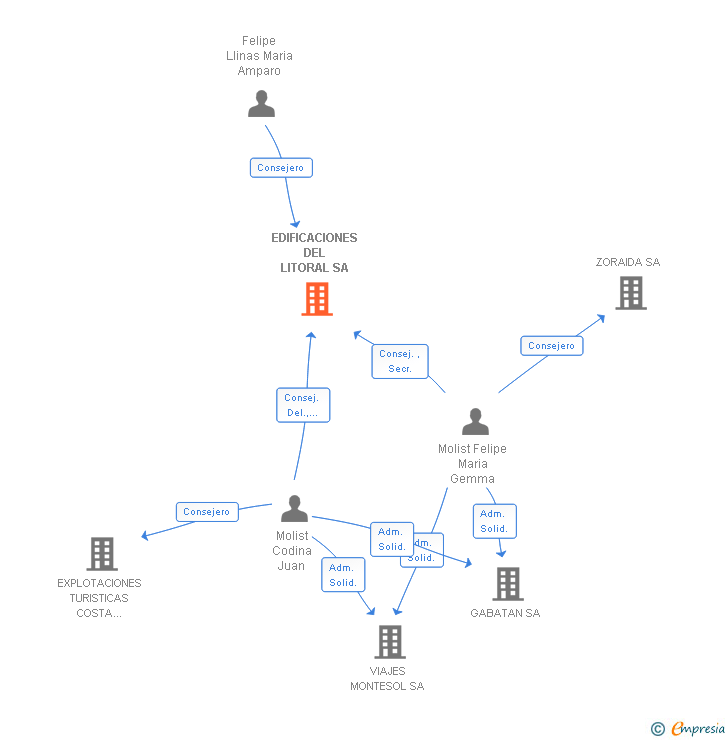 Vinculaciones societarias de EDIFICACIONES DEL LITORAL SA