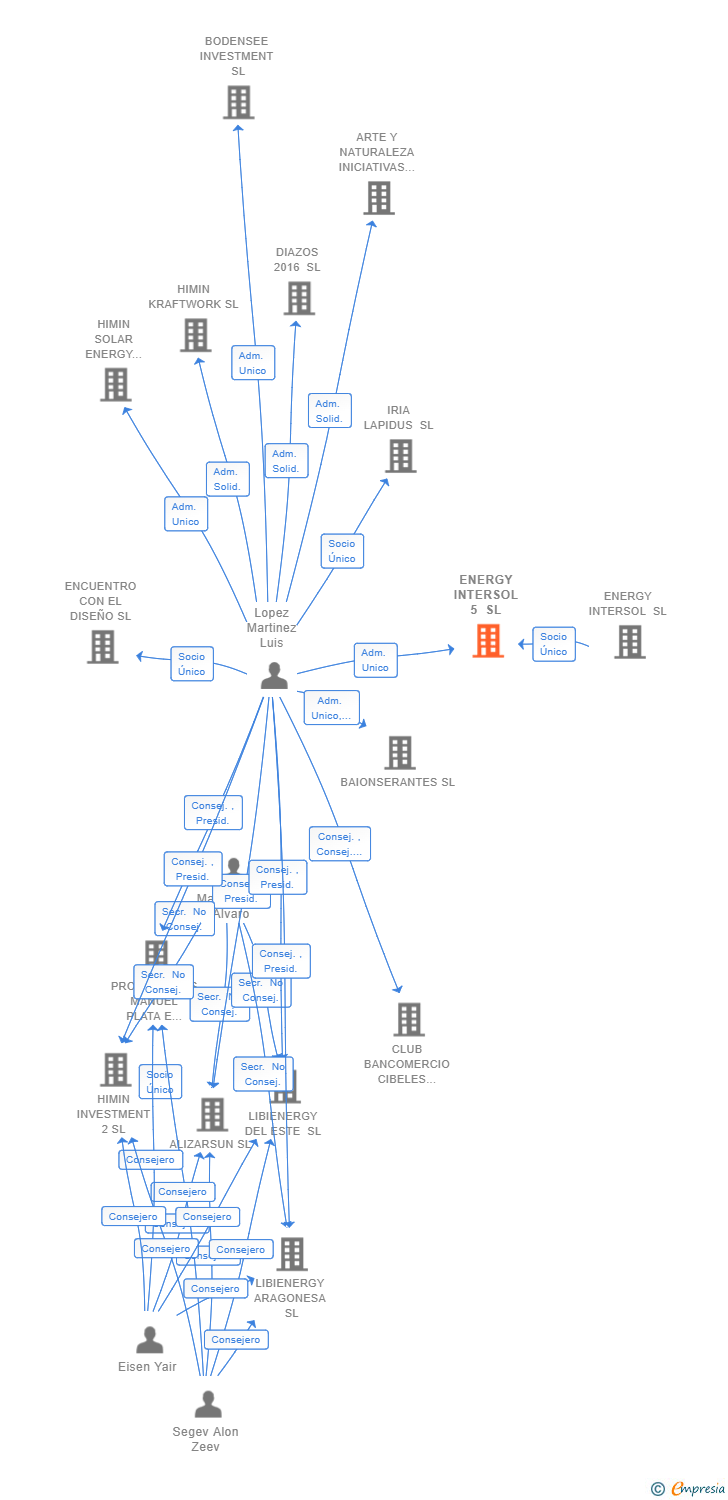 Vinculaciones societarias de ENERGY INTERSOL 5 SL