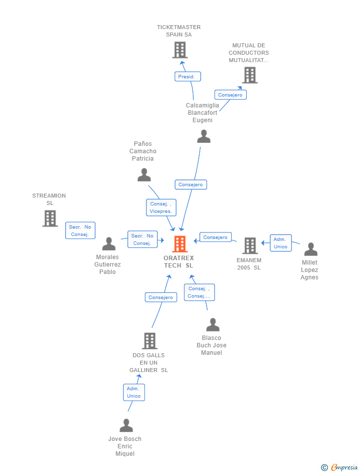 Vinculaciones societarias de ORATREX TECH SL