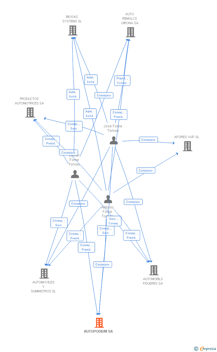 Vinculaciones societarias de AUTOPODIUM SA