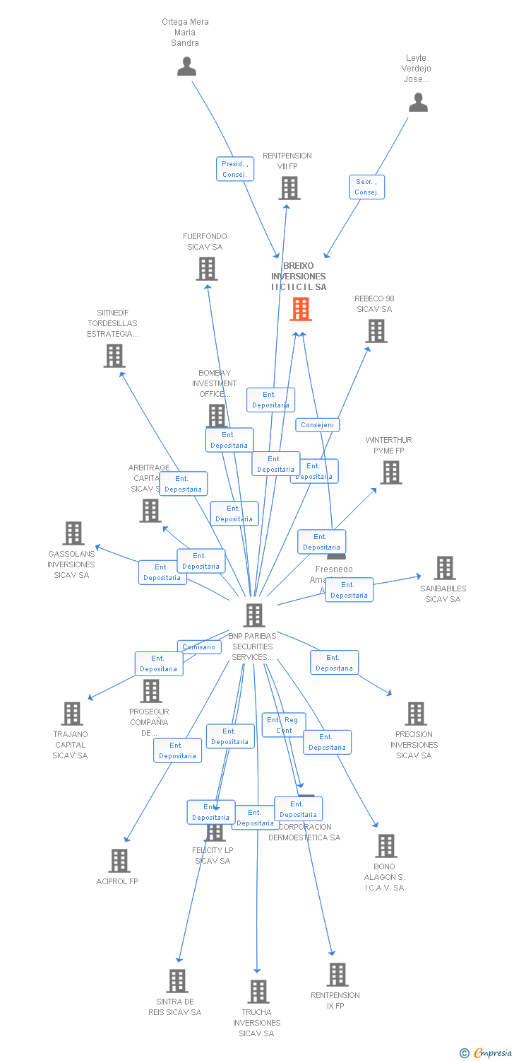 Vinculaciones societarias de BREIXO INVERSIONES SL