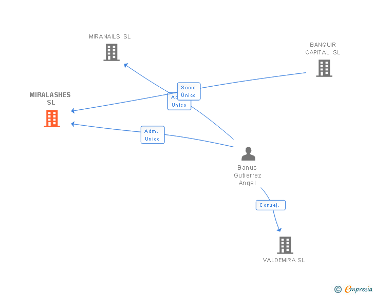 Vinculaciones societarias de MIRALASHES SL