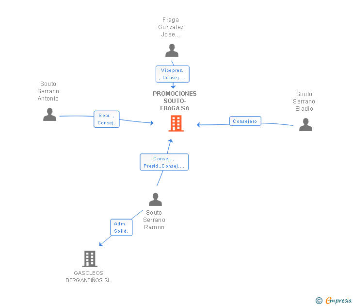 Vinculaciones societarias de SOUTO PROPIEDADES INMOBILIARIAS SL