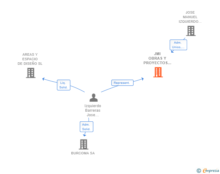 Vinculaciones societarias de JMI OBRAS Y PROYECTOS SL